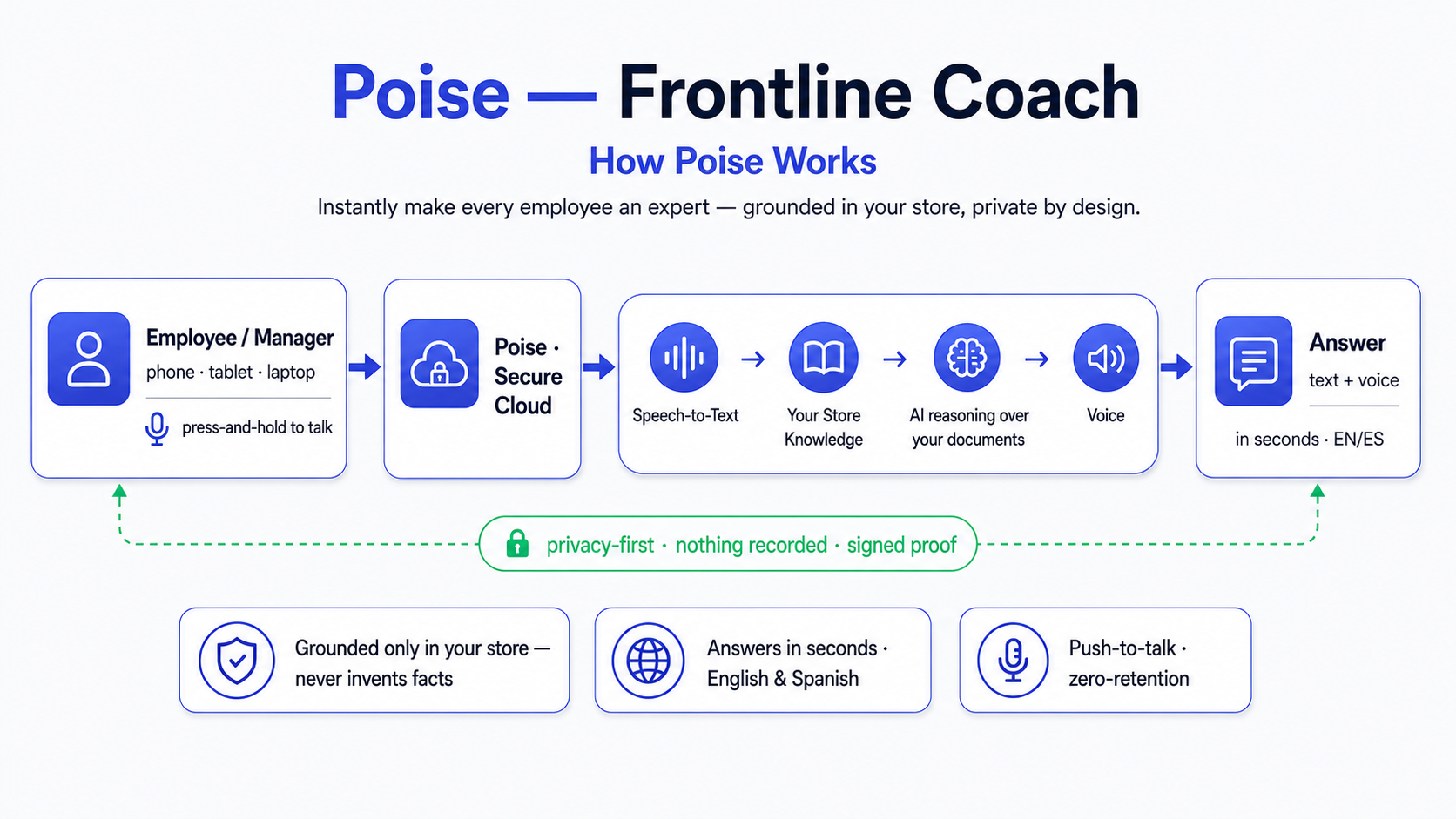 How Poise works — an employee holds to talk, Poise's secure cloud runs speech-to-text, your store knowledge, AI reasoning over your documents, and voice; the answer comes back in seconds with a privacy-first signed proof.